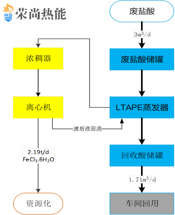 废酸提纯资源化